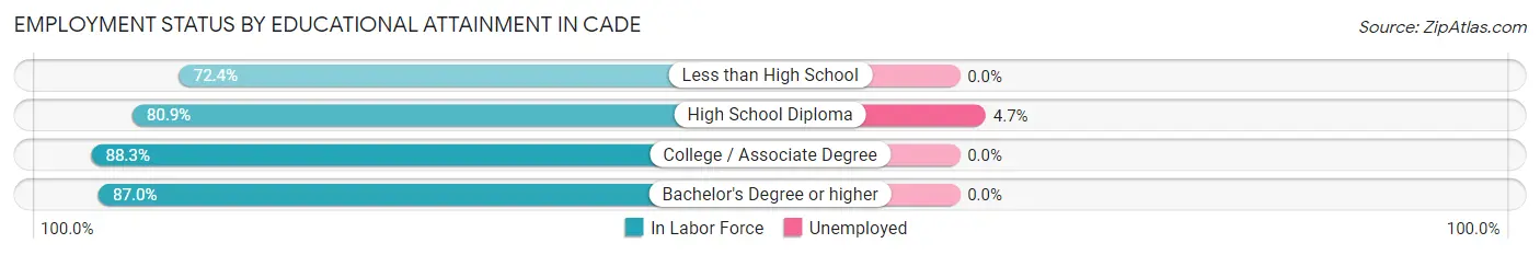 Employment Status by Educational Attainment in Cade