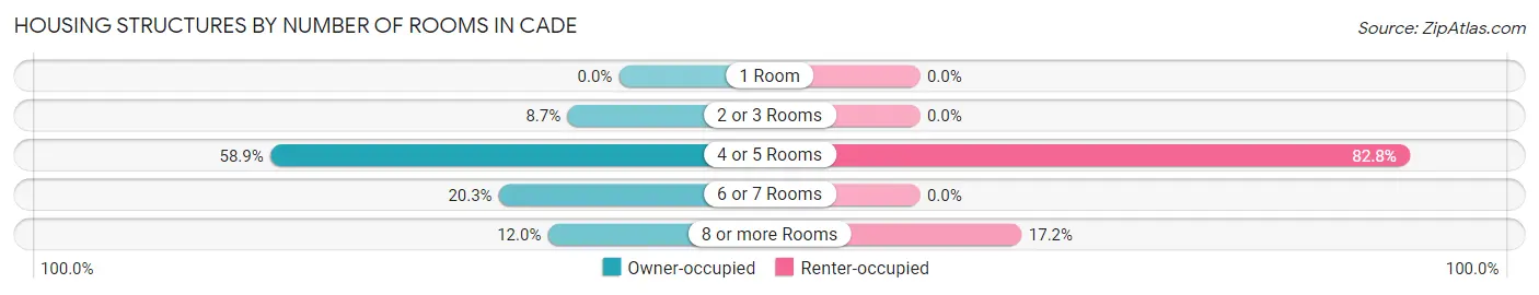 Housing Structures by Number of Rooms in Cade