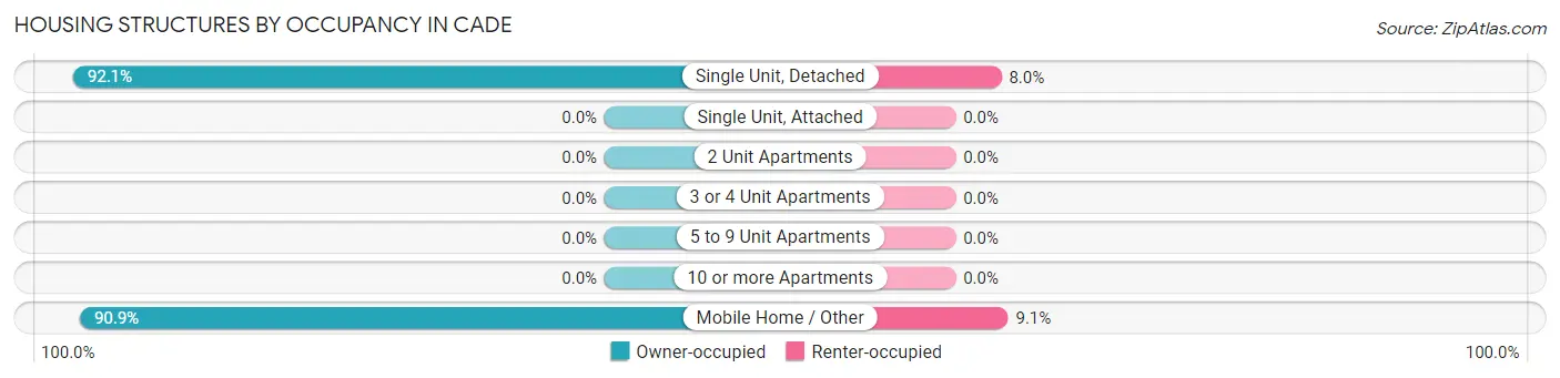 Housing Structures by Occupancy in Cade