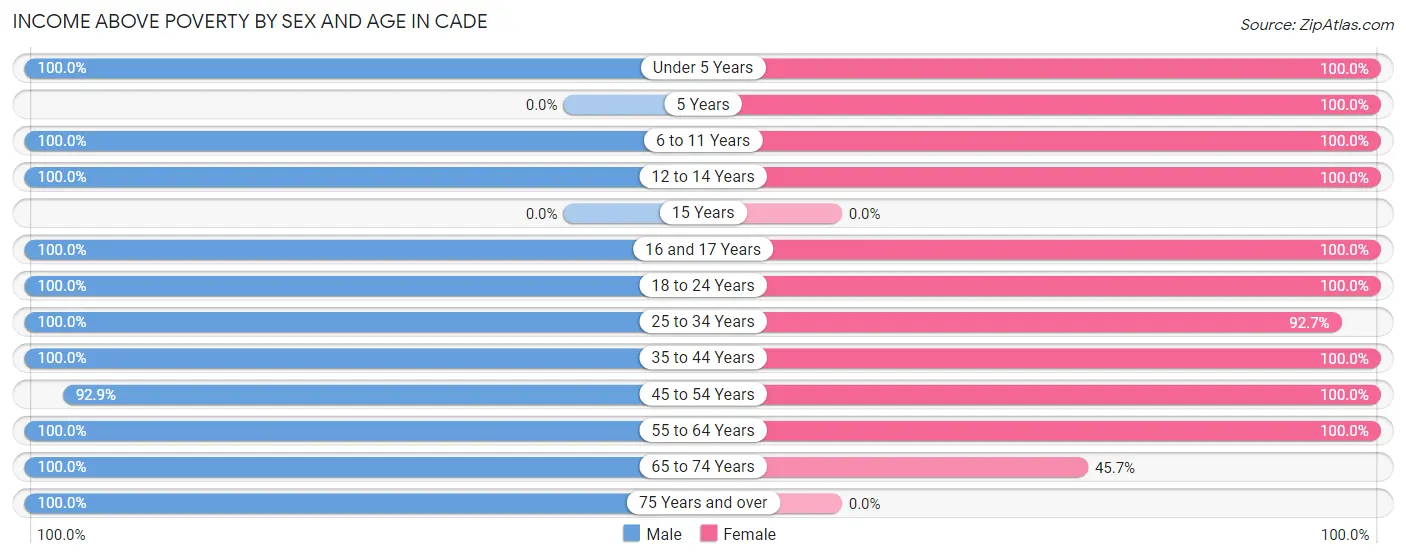 Income Above Poverty by Sex and Age in Cade