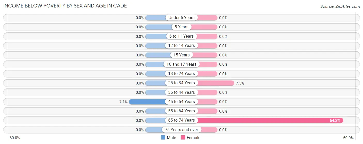 Income Below Poverty by Sex and Age in Cade