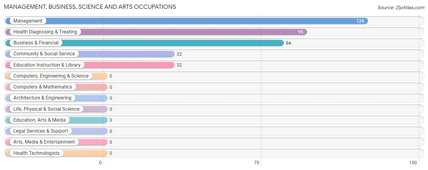 Management, Business, Science and Arts Occupations in Cade