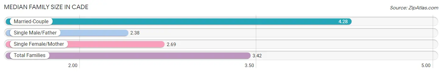 Median Family Size in Cade