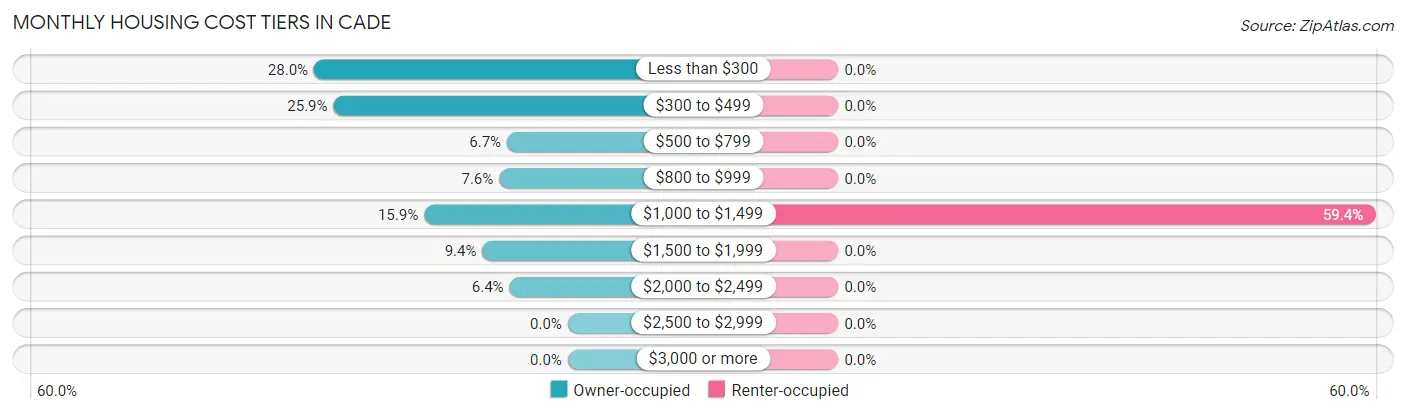 Monthly Housing Cost Tiers in Cade