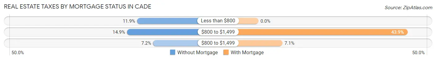 Real Estate Taxes by Mortgage Status in Cade