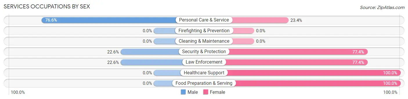 Services Occupations by Sex in Cade