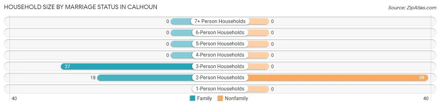 Household Size by Marriage Status in Calhoun