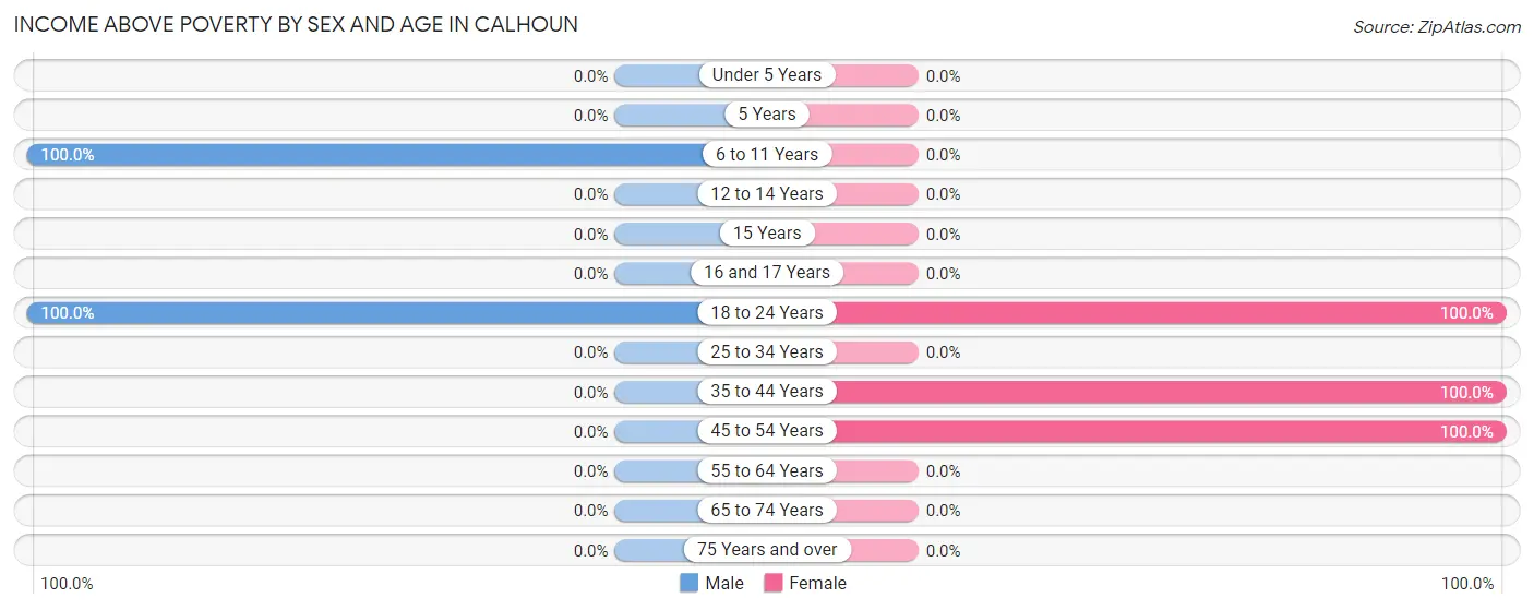 Income Above Poverty by Sex and Age in Calhoun