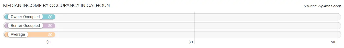 Median Income by Occupancy in Calhoun