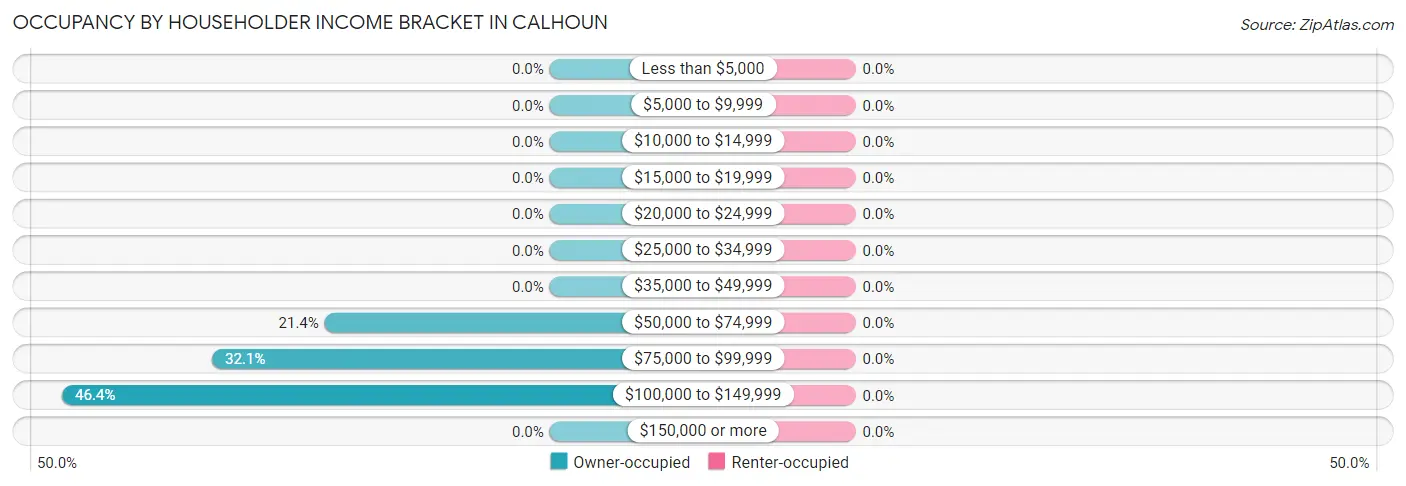 Occupancy by Householder Income Bracket in Calhoun