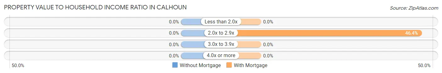 Property Value to Household Income Ratio in Calhoun