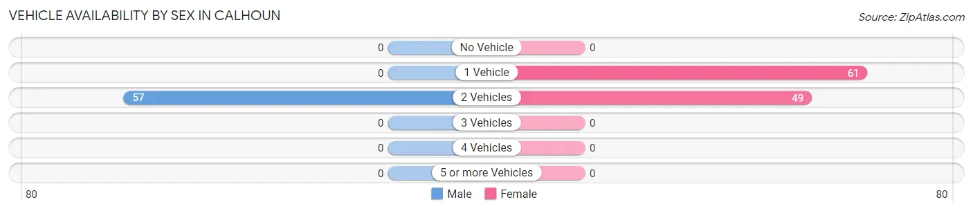 Vehicle Availability by Sex in Calhoun