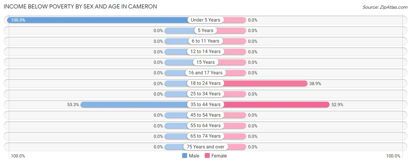 Income Below Poverty by Sex and Age in Cameron