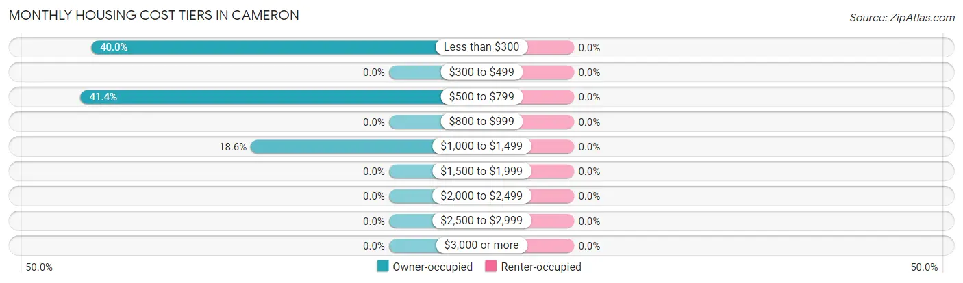 Monthly Housing Cost Tiers in Cameron