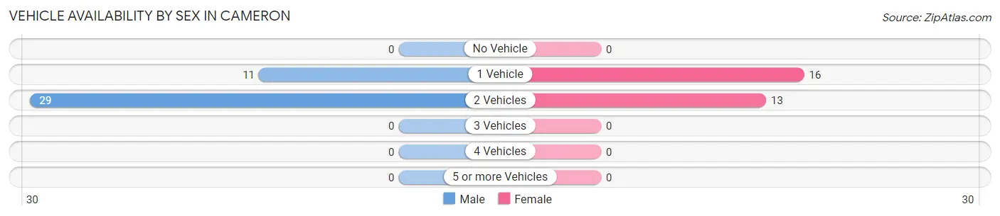 Vehicle Availability by Sex in Cameron