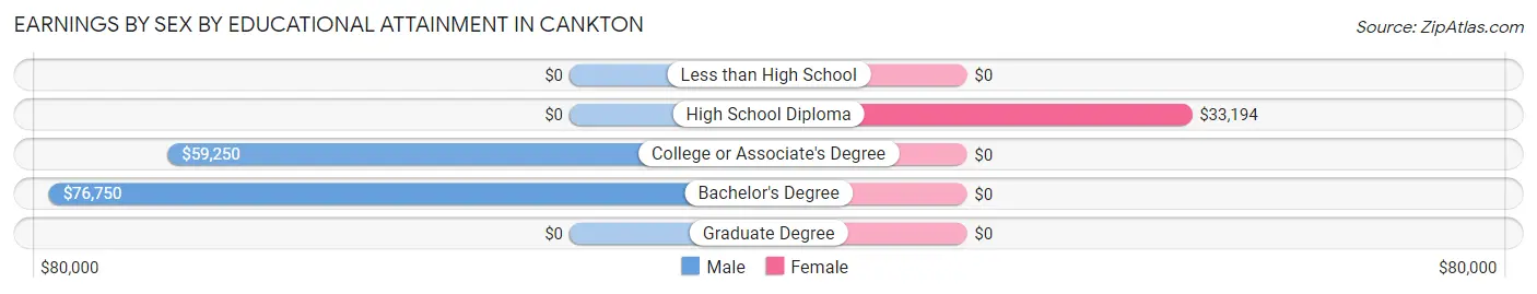 Earnings by Sex by Educational Attainment in Cankton