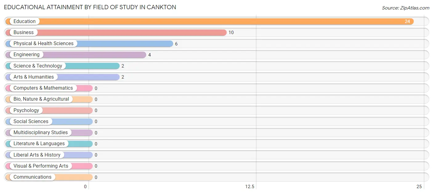 Educational Attainment by Field of Study in Cankton