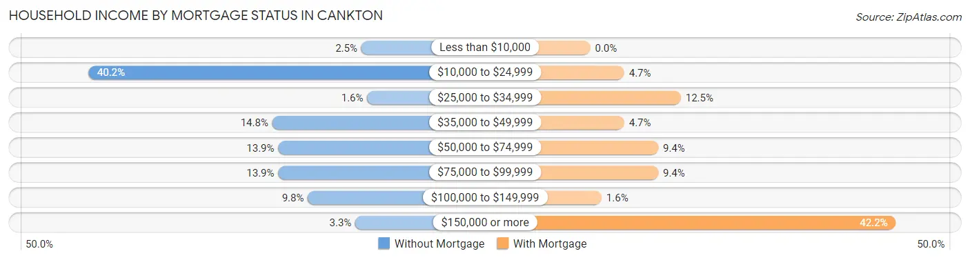 Household Income by Mortgage Status in Cankton