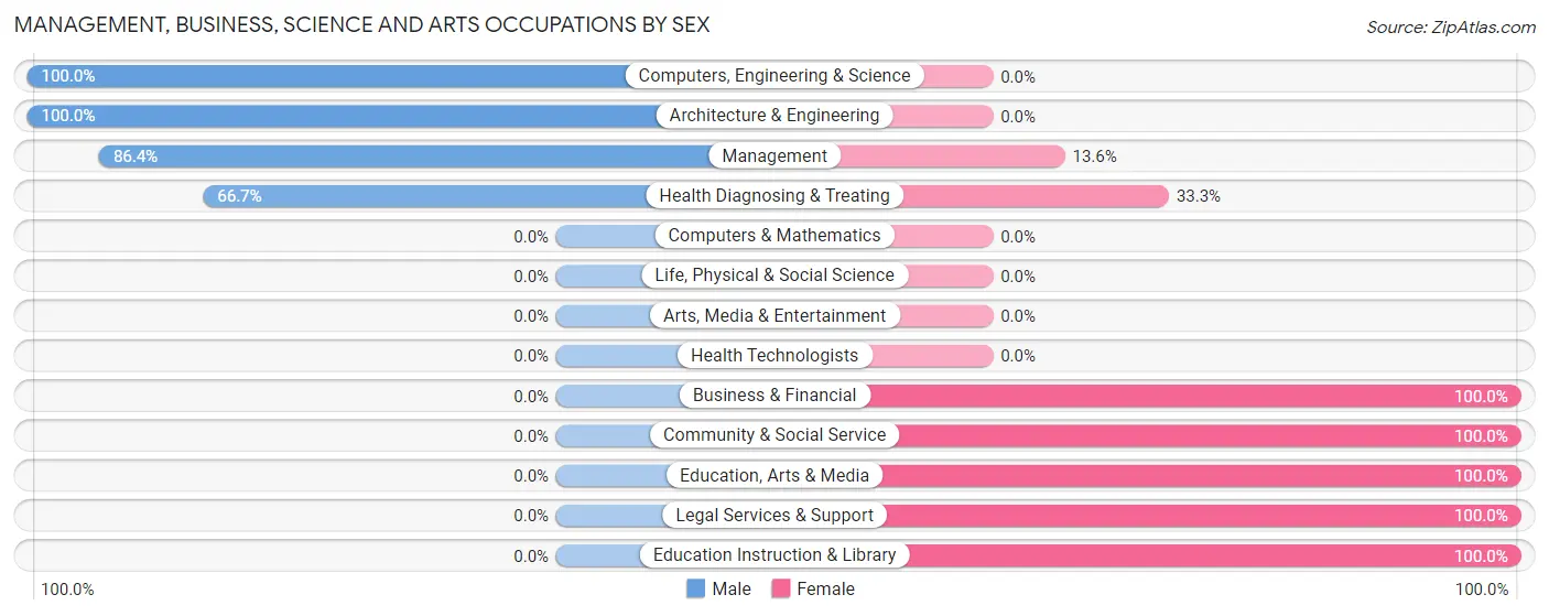 Management, Business, Science and Arts Occupations by Sex in Cankton