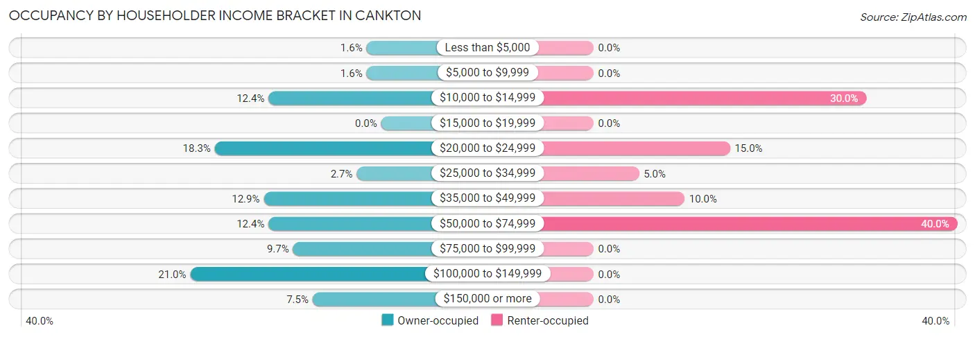 Occupancy by Householder Income Bracket in Cankton