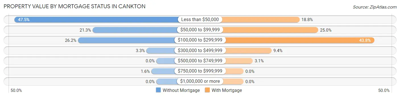 Property Value by Mortgage Status in Cankton