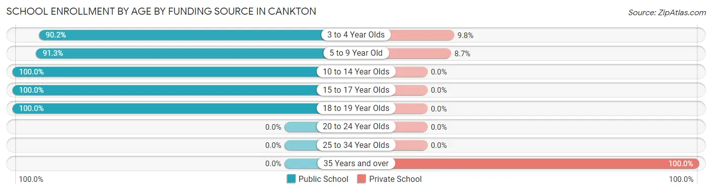 School Enrollment by Age by Funding Source in Cankton