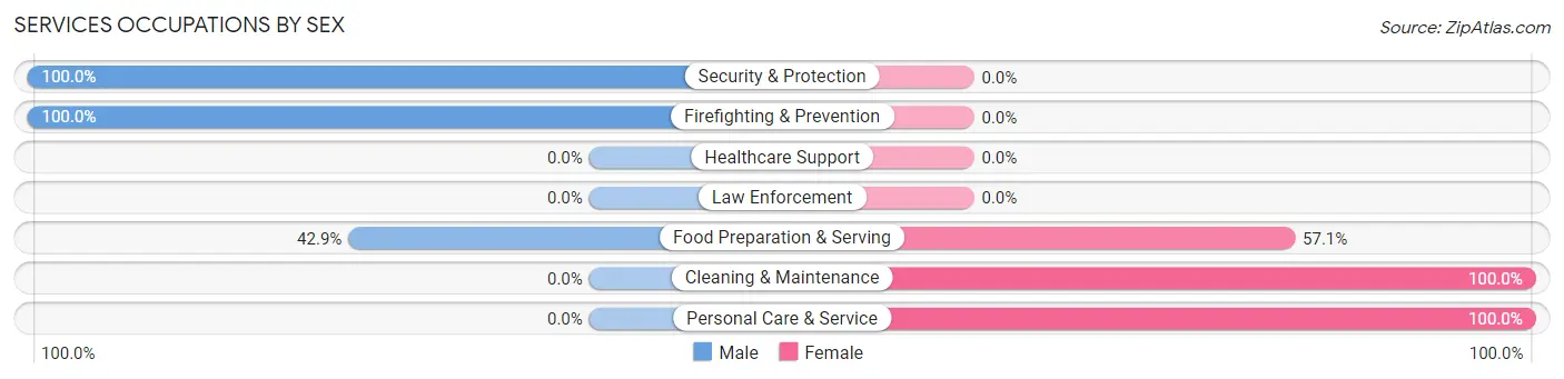 Services Occupations by Sex in Cankton