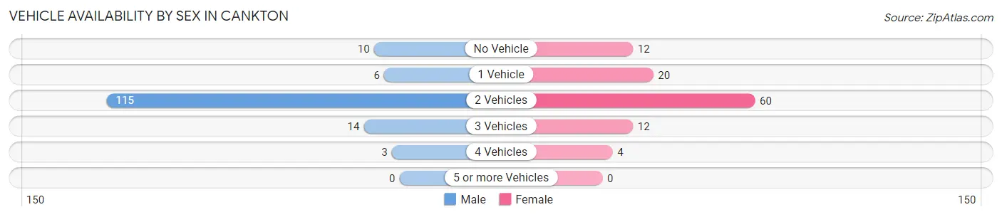 Vehicle Availability by Sex in Cankton