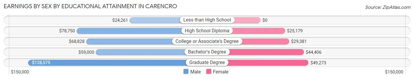 Earnings by Sex by Educational Attainment in Carencro