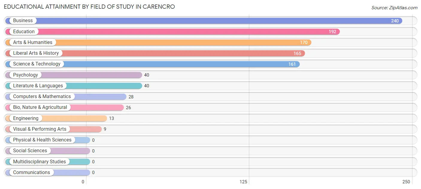 Educational Attainment by Field of Study in Carencro
