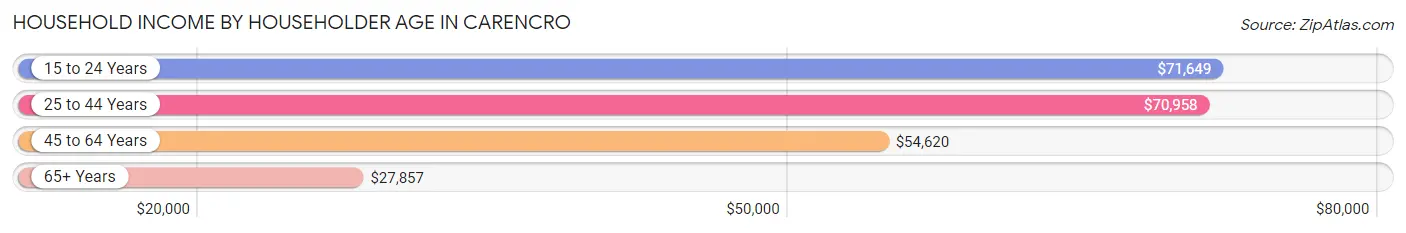 Household Income by Householder Age in Carencro