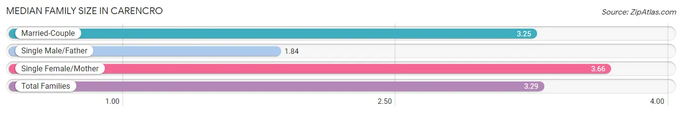 Median Family Size in Carencro