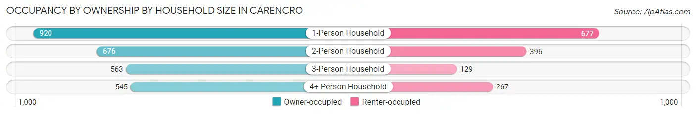 Occupancy by Ownership by Household Size in Carencro