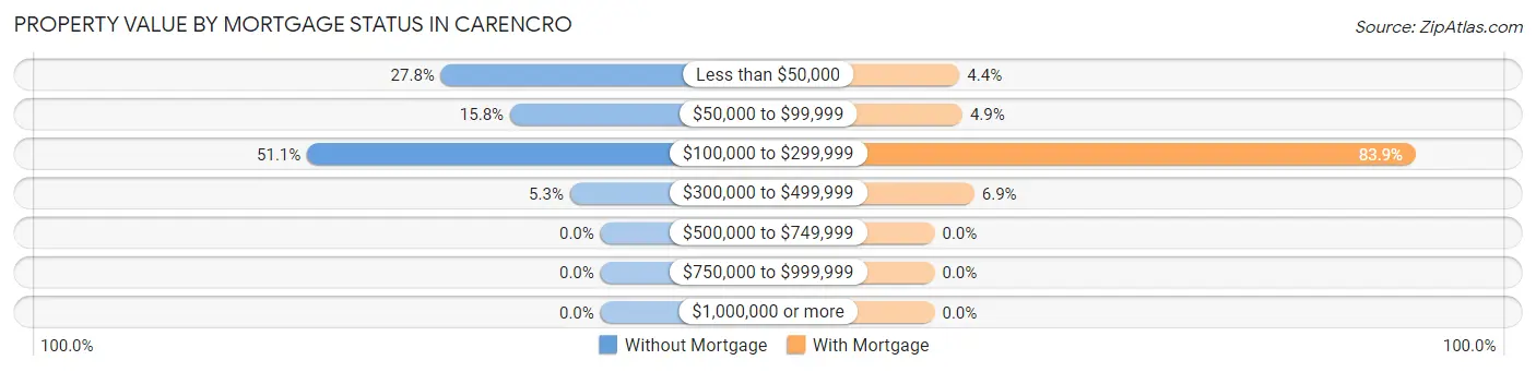 Property Value by Mortgage Status in Carencro