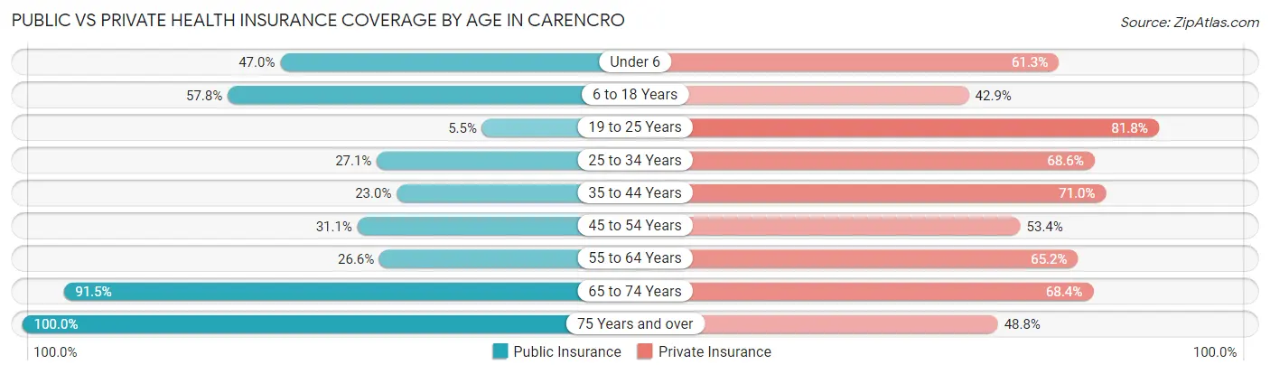 Public vs Private Health Insurance Coverage by Age in Carencro