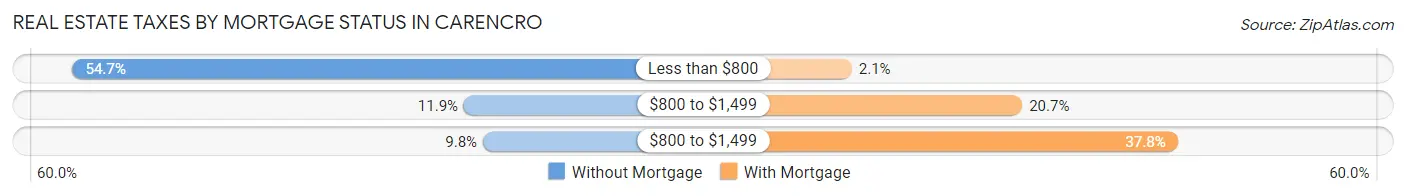 Real Estate Taxes by Mortgage Status in Carencro