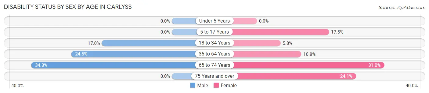 Disability Status by Sex by Age in Carlyss