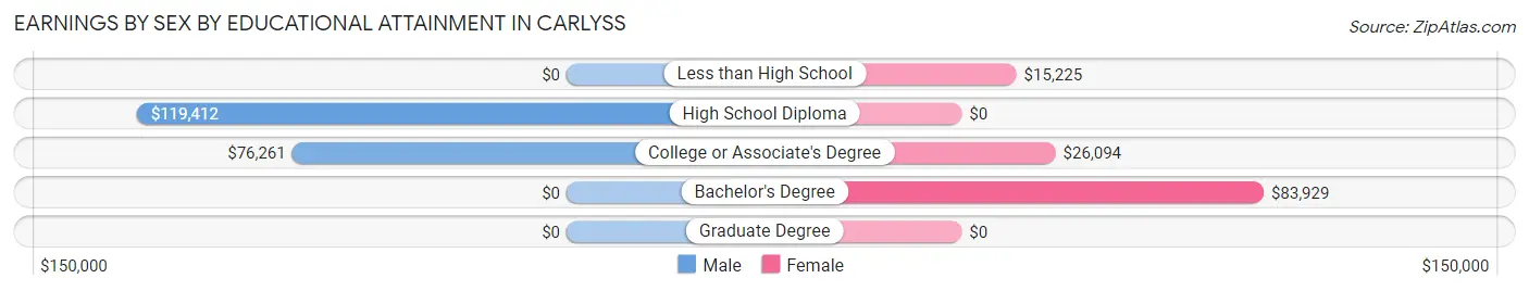 Earnings by Sex by Educational Attainment in Carlyss