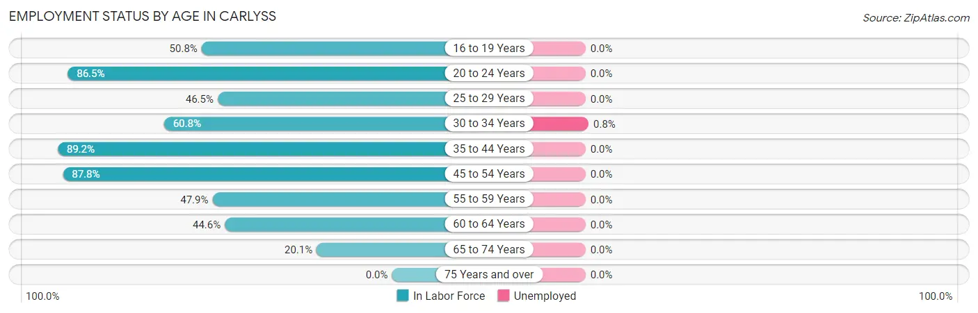 Employment Status by Age in Carlyss
