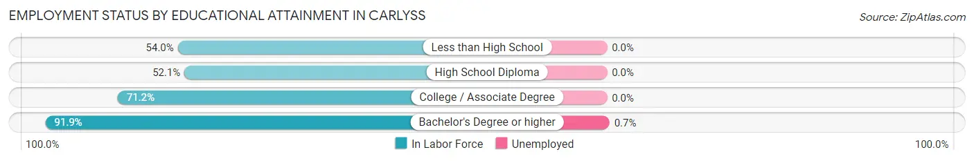 Employment Status by Educational Attainment in Carlyss
