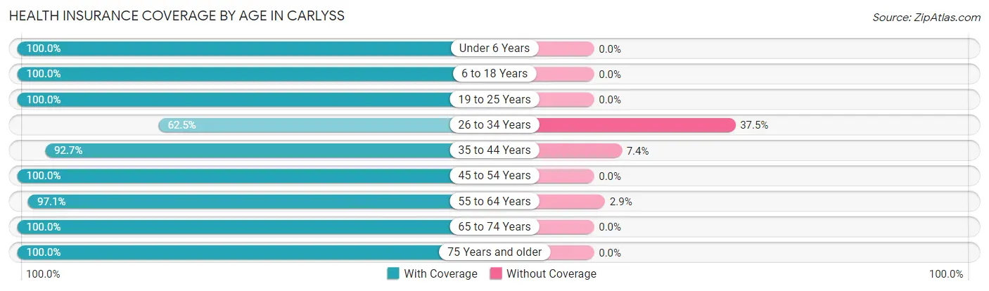Health Insurance Coverage by Age in Carlyss