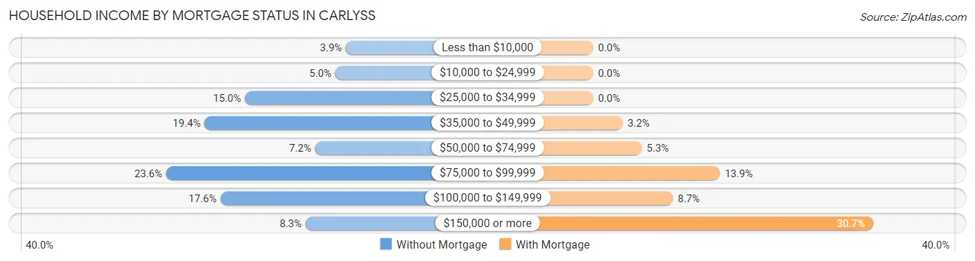 Household Income by Mortgage Status in Carlyss
