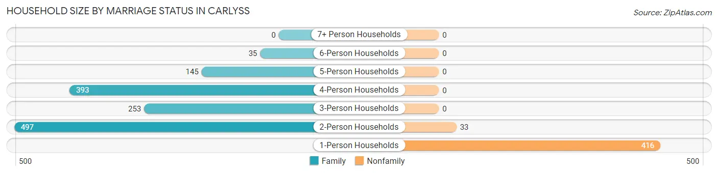 Household Size by Marriage Status in Carlyss
