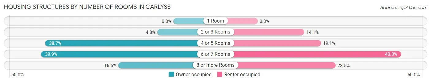 Housing Structures by Number of Rooms in Carlyss