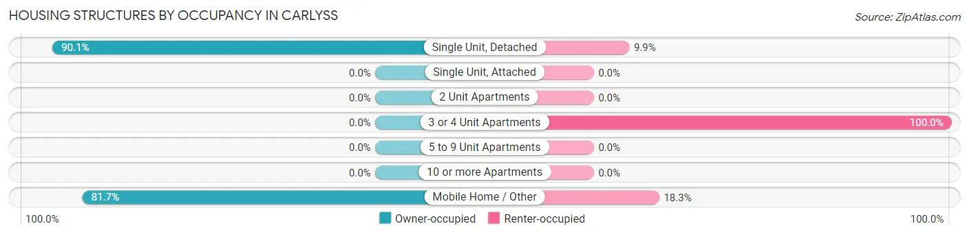 Housing Structures by Occupancy in Carlyss