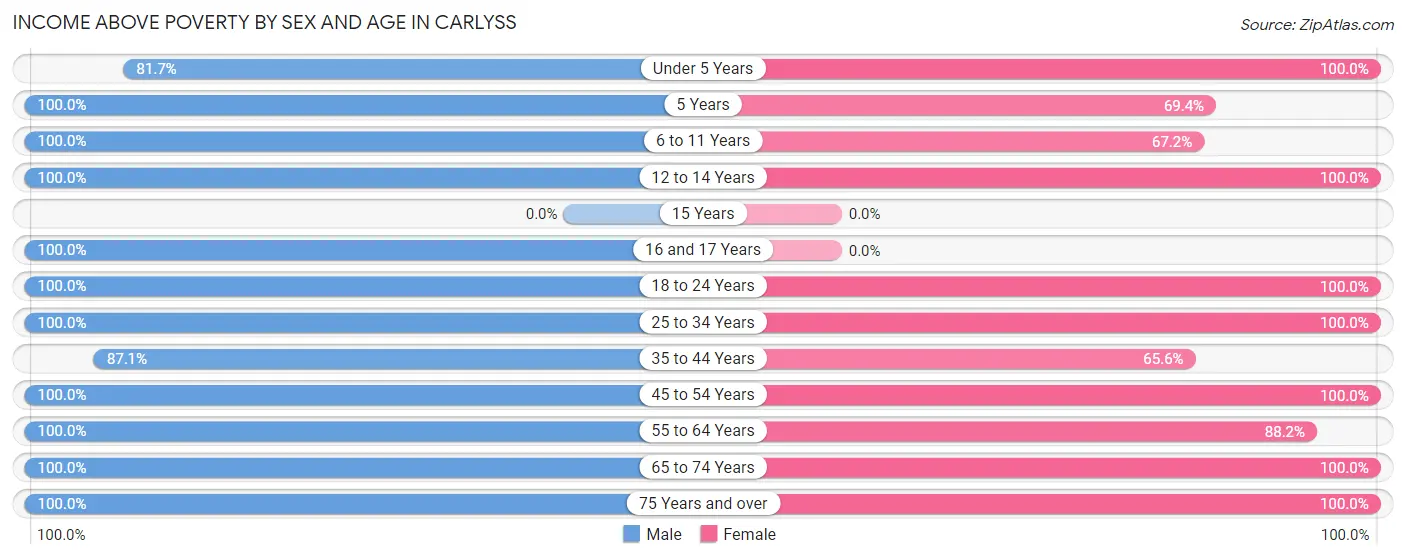 Income Above Poverty by Sex and Age in Carlyss