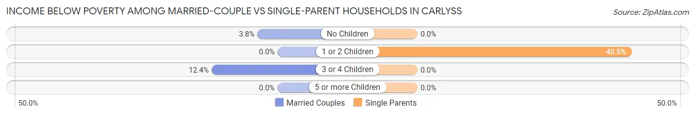 Income Below Poverty Among Married-Couple vs Single-Parent Households in Carlyss