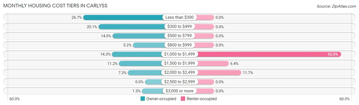 Monthly Housing Cost Tiers in Carlyss
