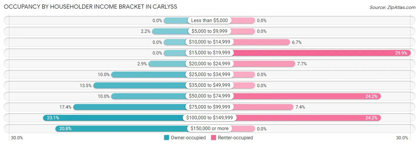 Occupancy by Householder Income Bracket in Carlyss