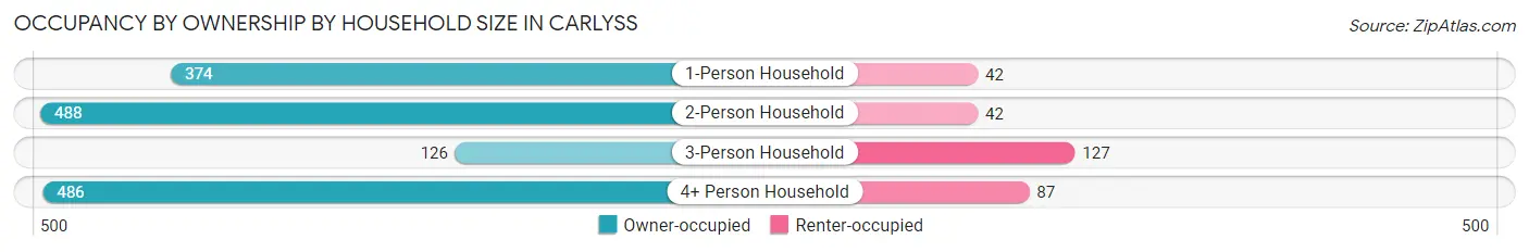 Occupancy by Ownership by Household Size in Carlyss
